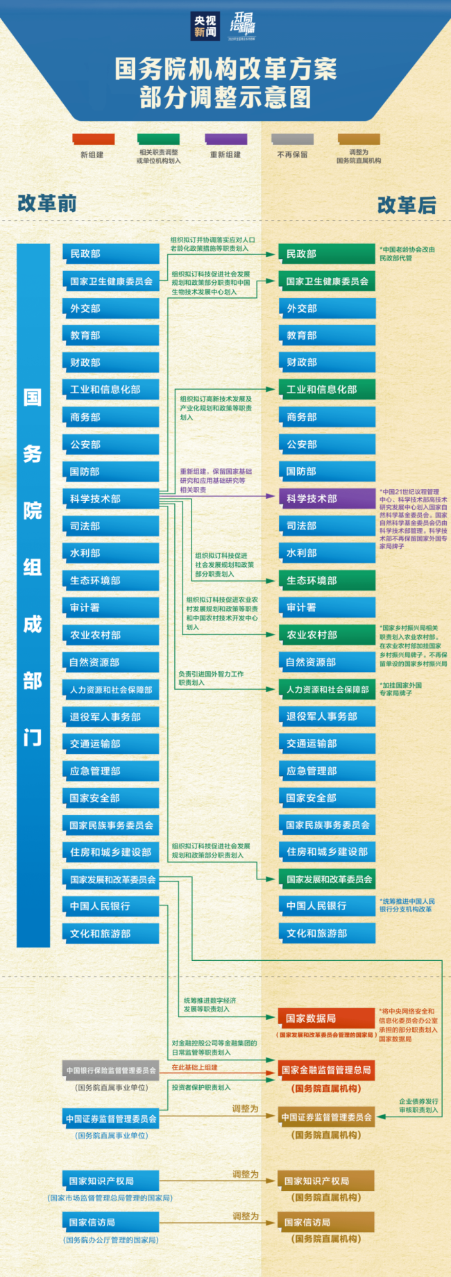 國務(wù)院機構(gòu)改革方案經表決通過